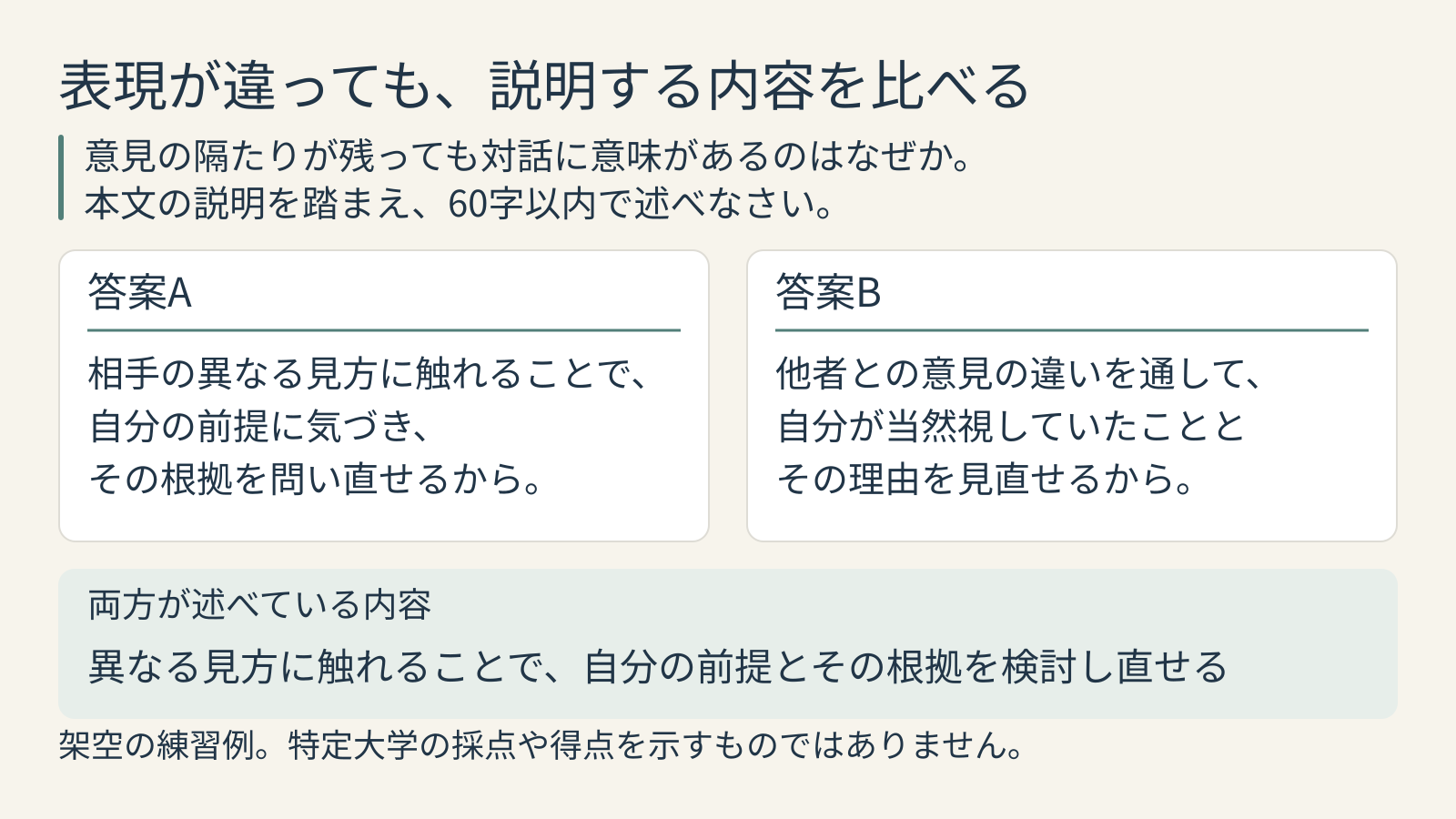 自作例の答案Aと答案Bを比べ、異なる表現でも自分の前提と根拠を見直せるという内容が対応していることを示した図