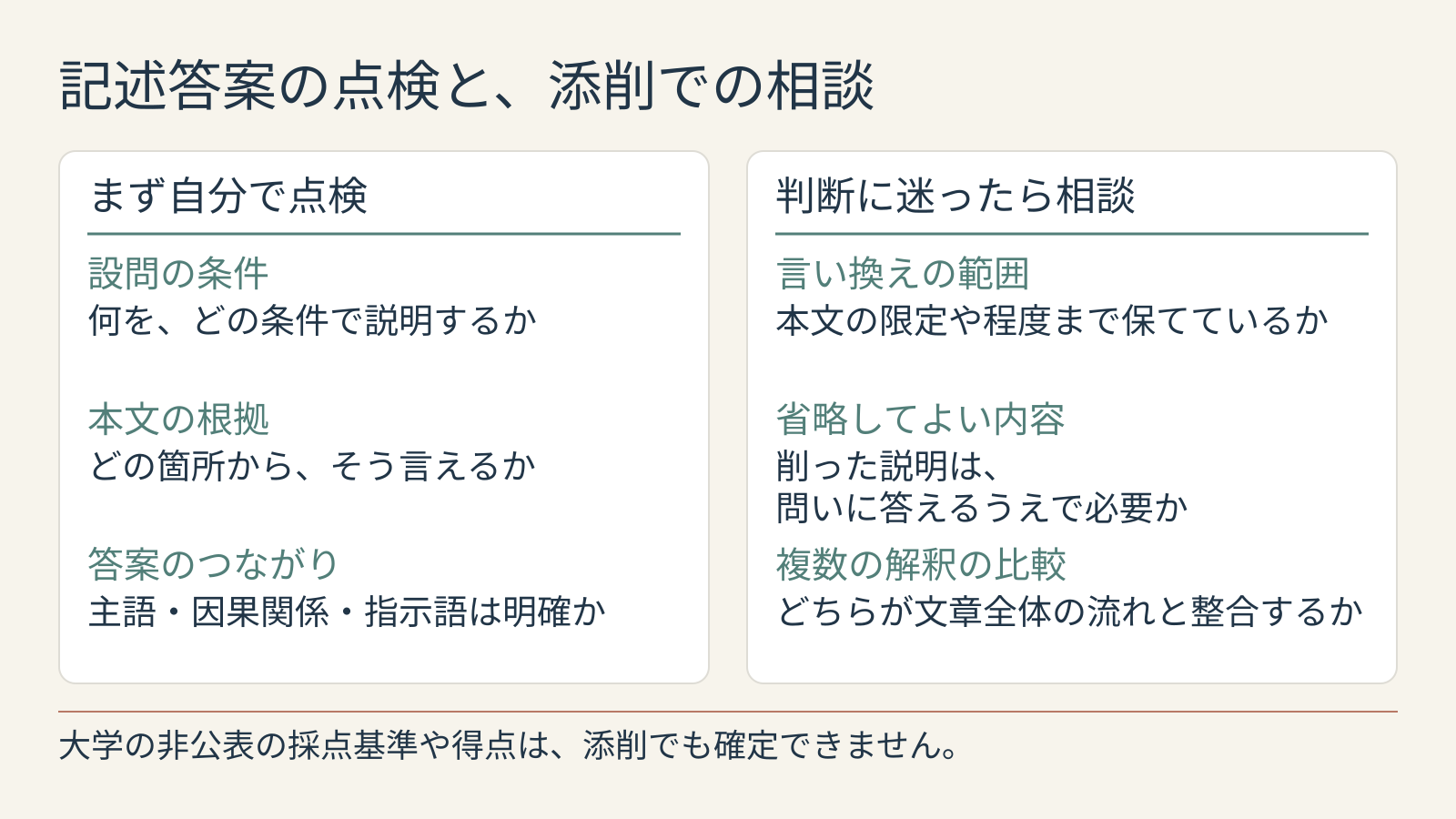 自分で点検する設問の条件・本文の根拠・答案のつながりと、迷ったら添削で相談する言い換え・省略・解釈の観点を並べた図