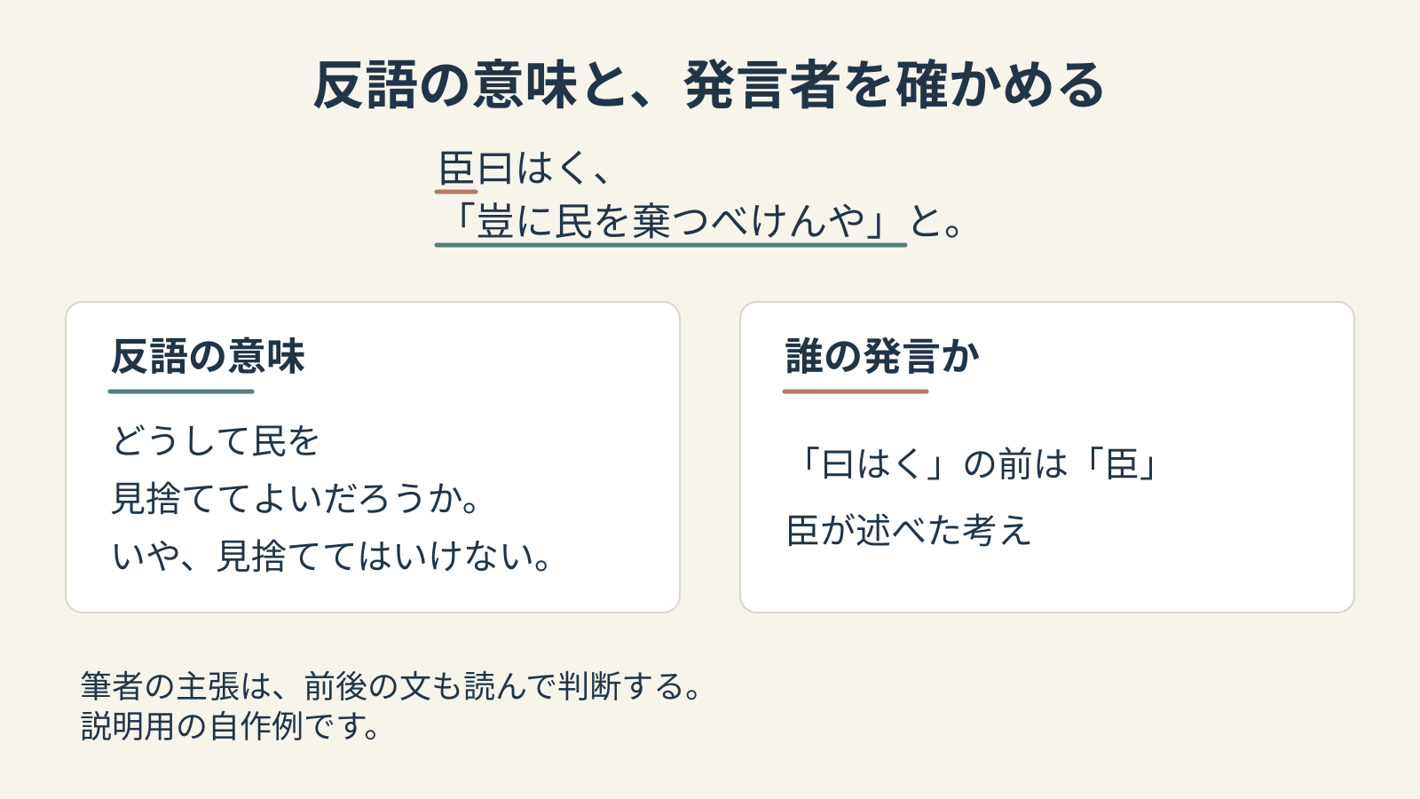 臣の反語の発言を、民を見捨ててはいけないという意味と、発言者が臣であることに分けて確認する図