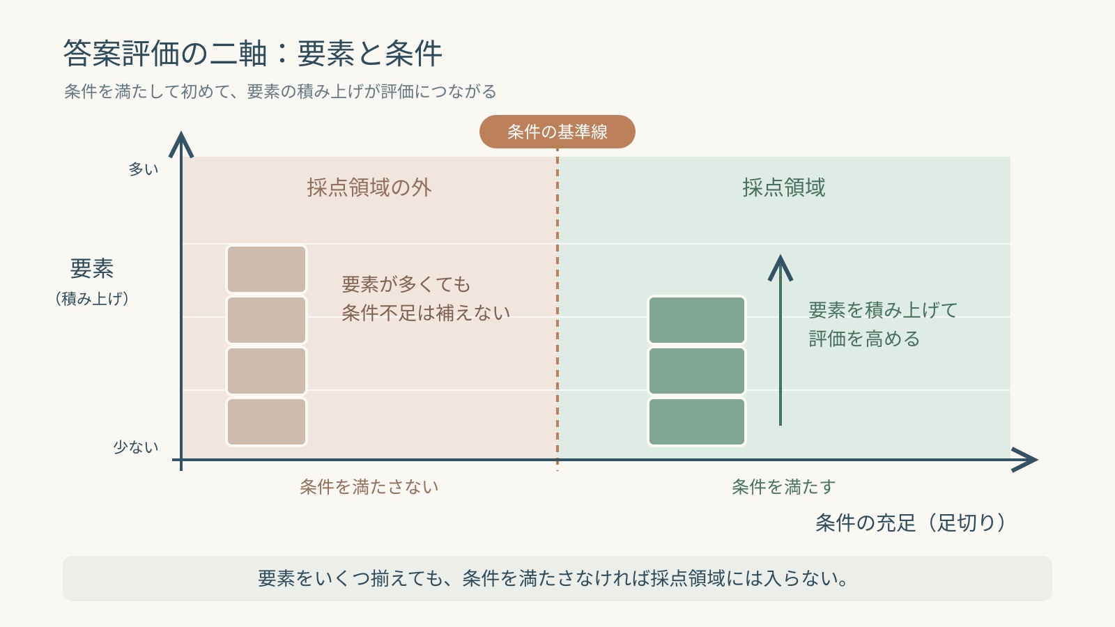 要素を積み上げる縦軸と、条件で足切りされる横軸によって記述が採点されることを示した二軸図