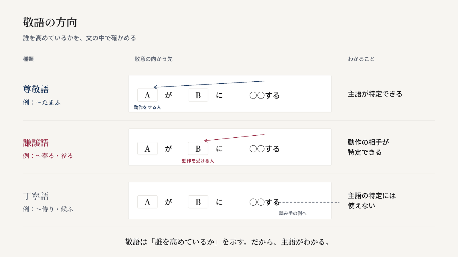 尊敬語は主語を、謙譲語は動作の受け手を、丁寧語は聞き手を高めることを矢印で示した図