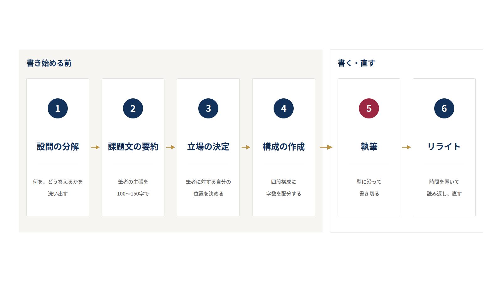 課題文型小論文の手順を示した図。設問の分解、課題文の要約、立場の決定、構成の作成、執筆、リライトの順に進む