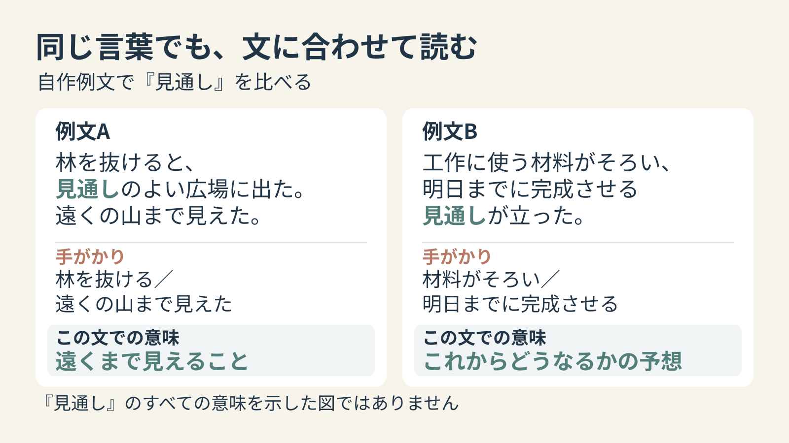 自作の二つの例文を比べ、見通しが遠くまで見えることと今後の予想を表す場合を整理した図