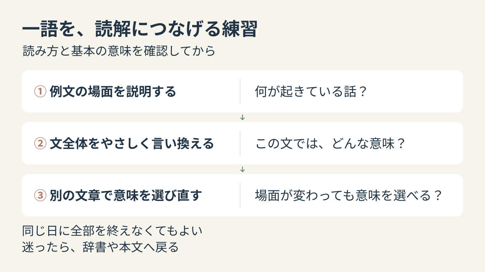 読み方と基本の意味を確認した後、例文の場面を説明し、文全体を言い換え、別の文章で確かめる練習を示した図